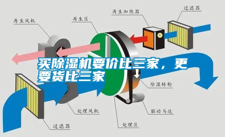 買除濕機要價比三家，更要貨比三家