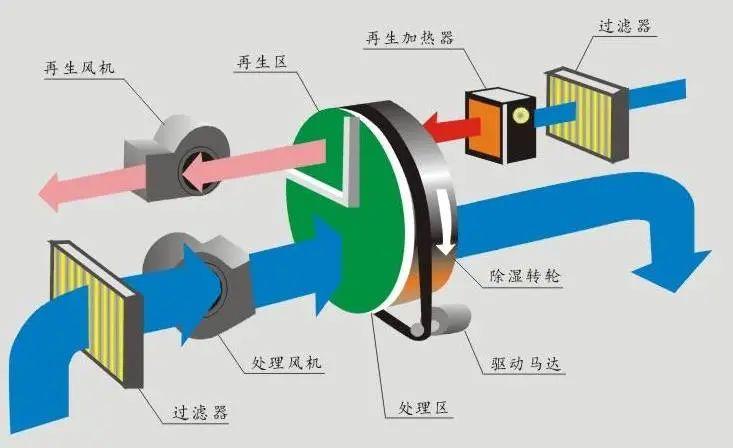 吊頂除濕機(jī)功能簡(jiǎn)介