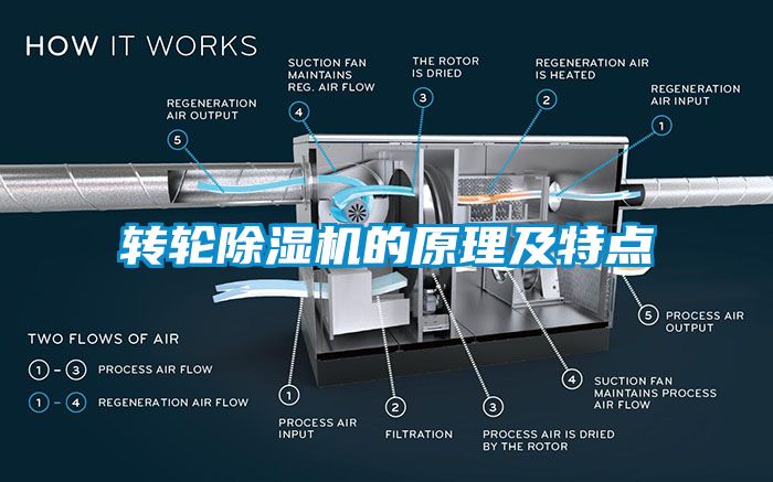 轉(zhuǎn)輪除濕機的原理及特點