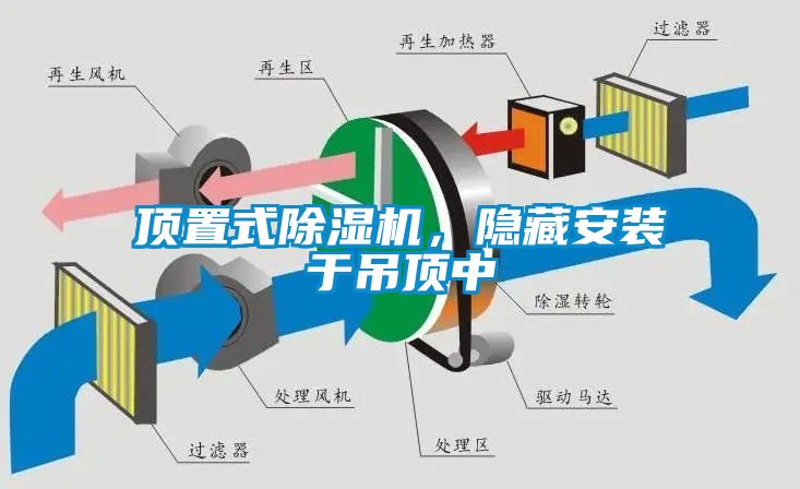 頂置式除濕機(jī)，隱藏安裝于吊頂中